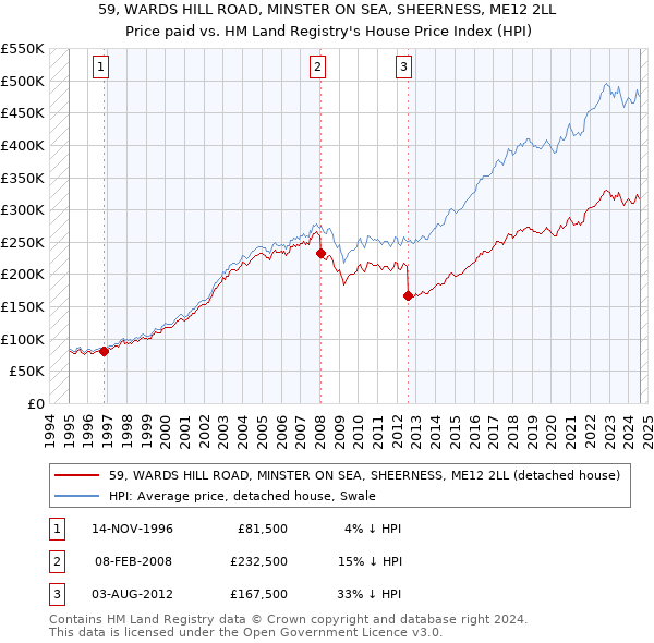 59, WARDS HILL ROAD, MINSTER ON SEA, SHEERNESS, ME12 2LL: Price paid vs HM Land Registry's House Price Index