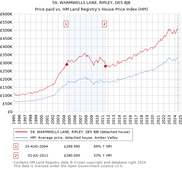 59, WARMWELLS LANE, RIPLEY, DE5 8JB: Price paid vs HM Land Registry's House Price Index