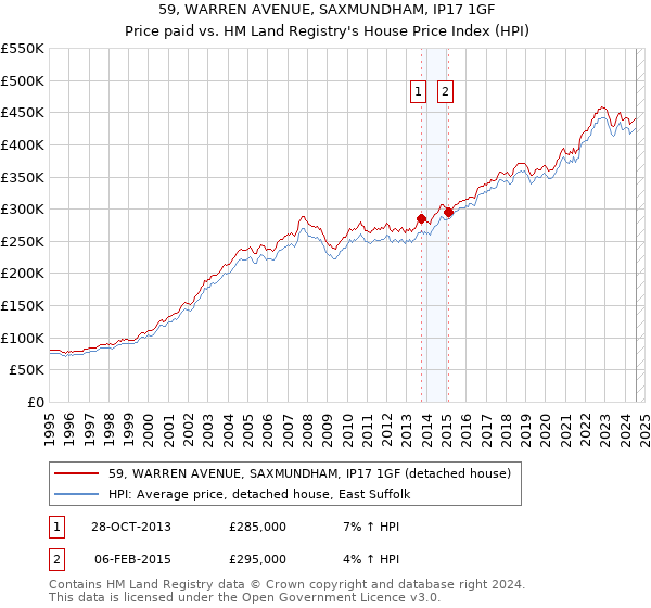 59, WARREN AVENUE, SAXMUNDHAM, IP17 1GF: Price paid vs HM Land Registry's House Price Index