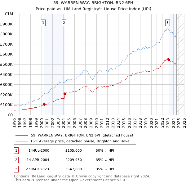 59, WARREN WAY, BRIGHTON, BN2 6PH: Price paid vs HM Land Registry's House Price Index