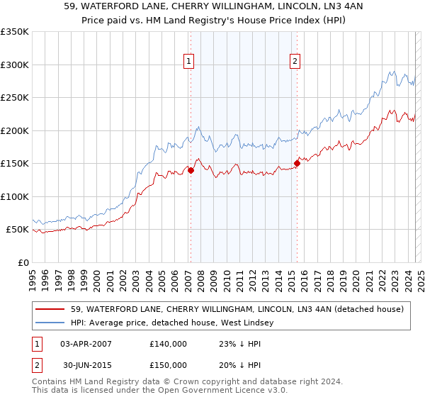 59, WATERFORD LANE, CHERRY WILLINGHAM, LINCOLN, LN3 4AN: Price paid vs HM Land Registry's House Price Index