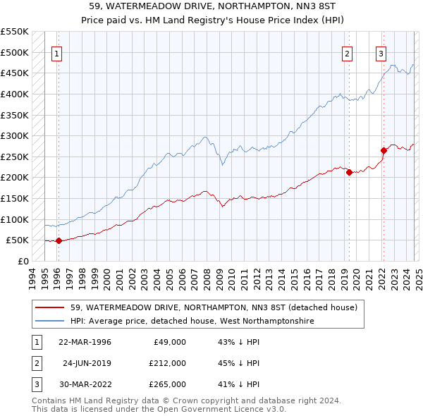 59, WATERMEADOW DRIVE, NORTHAMPTON, NN3 8ST: Price paid vs HM Land Registry's House Price Index