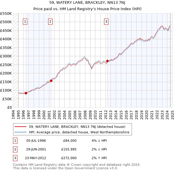 59, WATERY LANE, BRACKLEY, NN13 7NJ: Price paid vs HM Land Registry's House Price Index