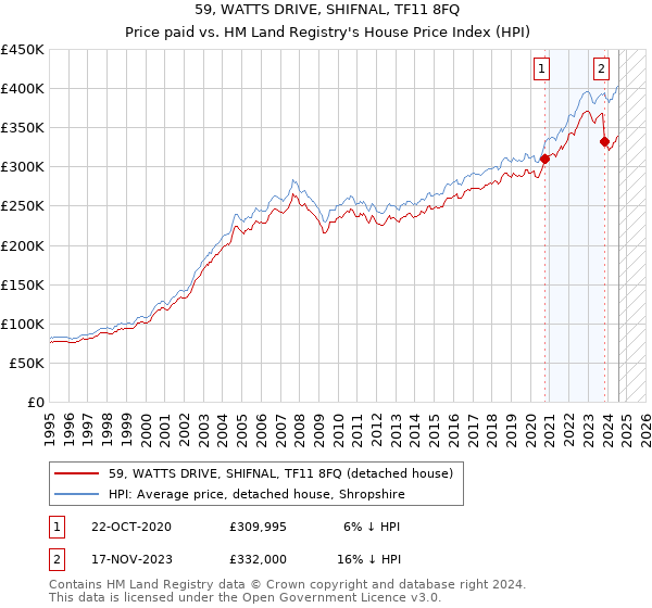 59, WATTS DRIVE, SHIFNAL, TF11 8FQ: Price paid vs HM Land Registry's House Price Index