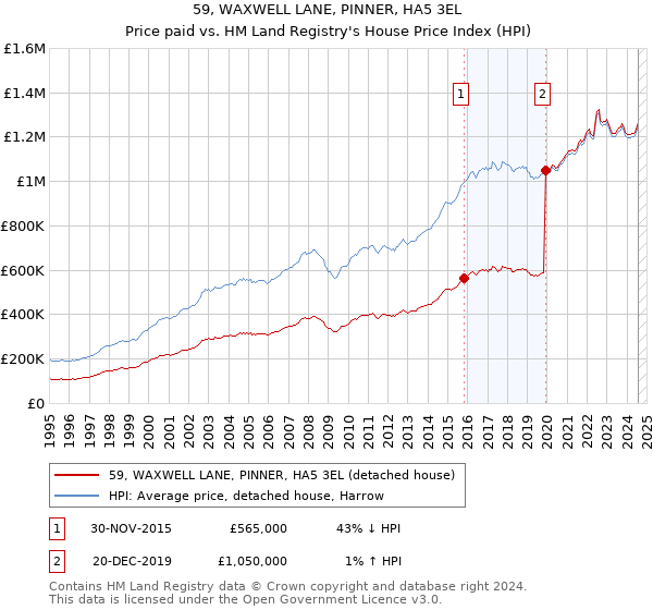 59, WAXWELL LANE, PINNER, HA5 3EL: Price paid vs HM Land Registry's House Price Index