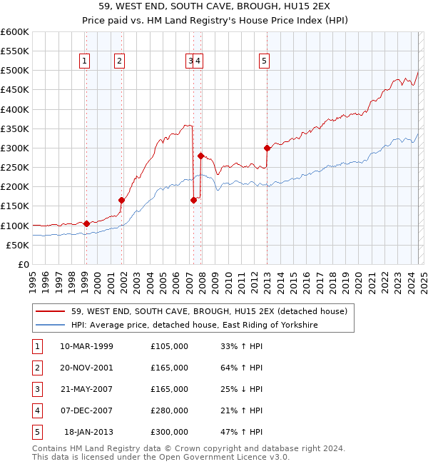 59, WEST END, SOUTH CAVE, BROUGH, HU15 2EX: Price paid vs HM Land Registry's House Price Index