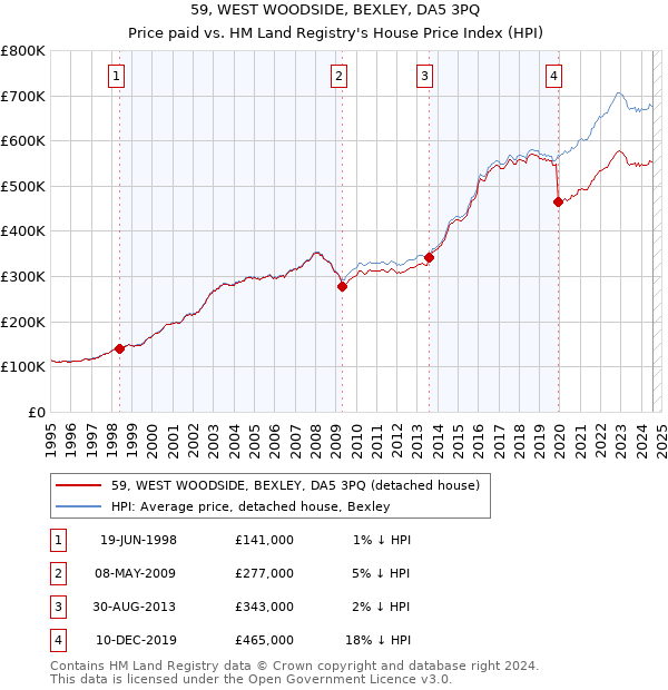 59, WEST WOODSIDE, BEXLEY, DA5 3PQ: Price paid vs HM Land Registry's House Price Index