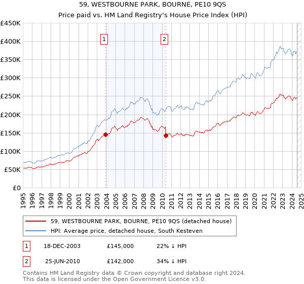 59, WESTBOURNE PARK, BOURNE, PE10 9QS: Price paid vs HM Land Registry's House Price Index