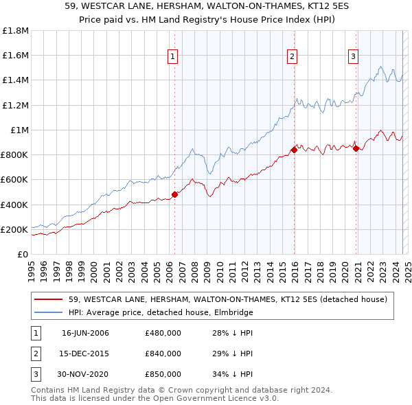 59, WESTCAR LANE, HERSHAM, WALTON-ON-THAMES, KT12 5ES: Price paid vs HM Land Registry's House Price Index