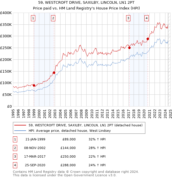 59, WESTCROFT DRIVE, SAXILBY, LINCOLN, LN1 2PT: Price paid vs HM Land Registry's House Price Index