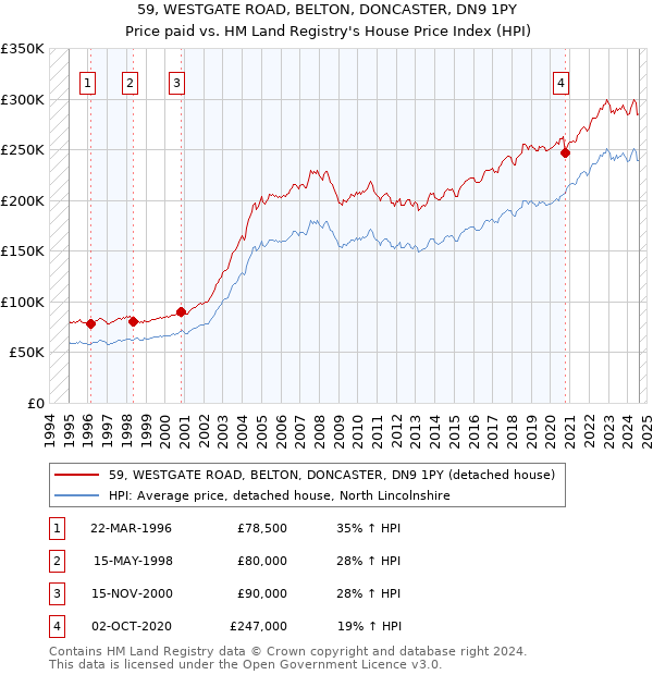 59, WESTGATE ROAD, BELTON, DONCASTER, DN9 1PY: Price paid vs HM Land Registry's House Price Index