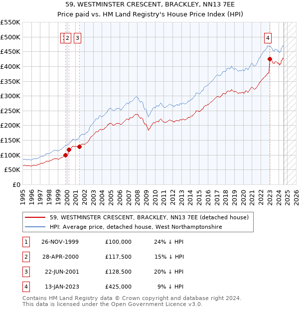 59, WESTMINSTER CRESCENT, BRACKLEY, NN13 7EE: Price paid vs HM Land Registry's House Price Index