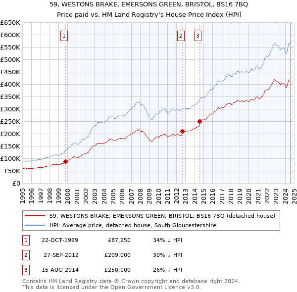 59, WESTONS BRAKE, EMERSONS GREEN, BRISTOL, BS16 7BQ: Price paid vs HM Land Registry's House Price Index