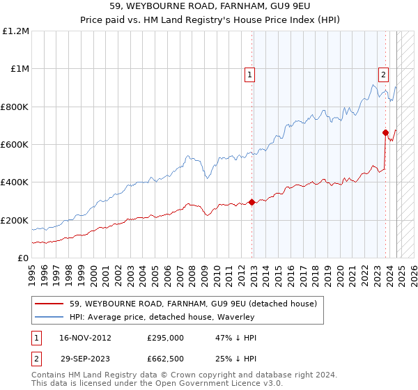 59, WEYBOURNE ROAD, FARNHAM, GU9 9EU: Price paid vs HM Land Registry's House Price Index