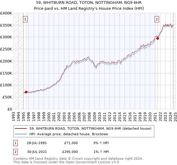 59, WHITBURN ROAD, TOTON, NOTTINGHAM, NG9 6HR: Price paid vs HM Land Registry's House Price Index