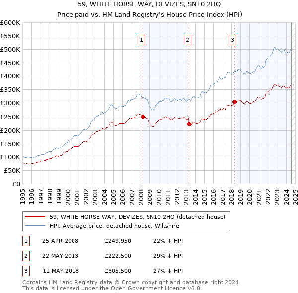 59, WHITE HORSE WAY, DEVIZES, SN10 2HQ: Price paid vs HM Land Registry's House Price Index