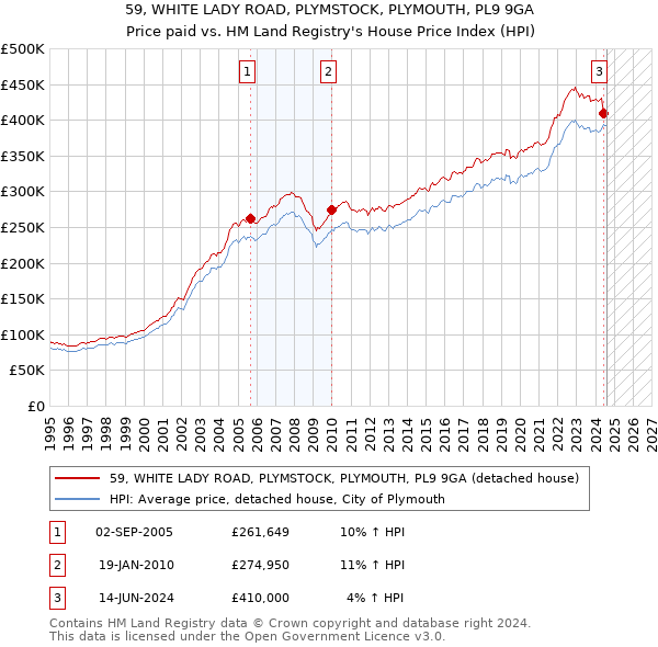 59, WHITE LADY ROAD, PLYMSTOCK, PLYMOUTH, PL9 9GA: Price paid vs HM Land Registry's House Price Index