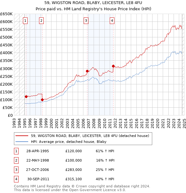 59, WIGSTON ROAD, BLABY, LEICESTER, LE8 4FU: Price paid vs HM Land Registry's House Price Index