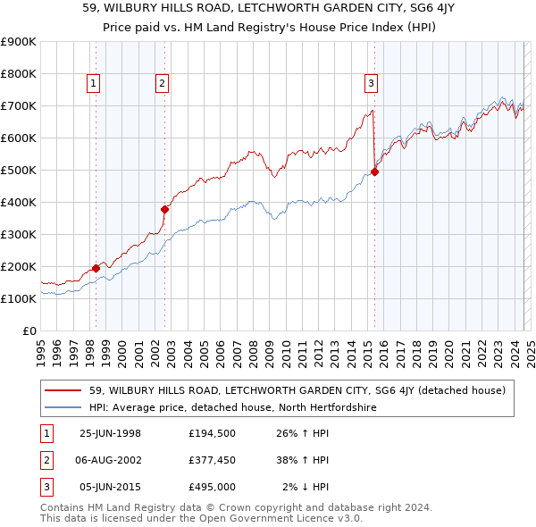 59, WILBURY HILLS ROAD, LETCHWORTH GARDEN CITY, SG6 4JY: Price paid vs HM Land Registry's House Price Index