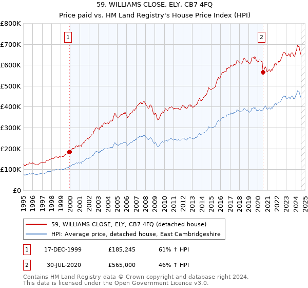 59, WILLIAMS CLOSE, ELY, CB7 4FQ: Price paid vs HM Land Registry's House Price Index