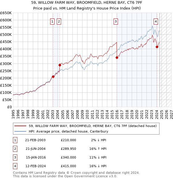 59, WILLOW FARM WAY, BROOMFIELD, HERNE BAY, CT6 7PF: Price paid vs HM Land Registry's House Price Index