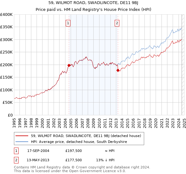 59, WILMOT ROAD, SWADLINCOTE, DE11 9BJ: Price paid vs HM Land Registry's House Price Index