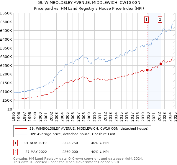 59, WIMBOLDSLEY AVENUE, MIDDLEWICH, CW10 0GN: Price paid vs HM Land Registry's House Price Index