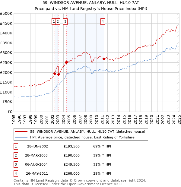 59, WINDSOR AVENUE, ANLABY, HULL, HU10 7AT: Price paid vs HM Land Registry's House Price Index