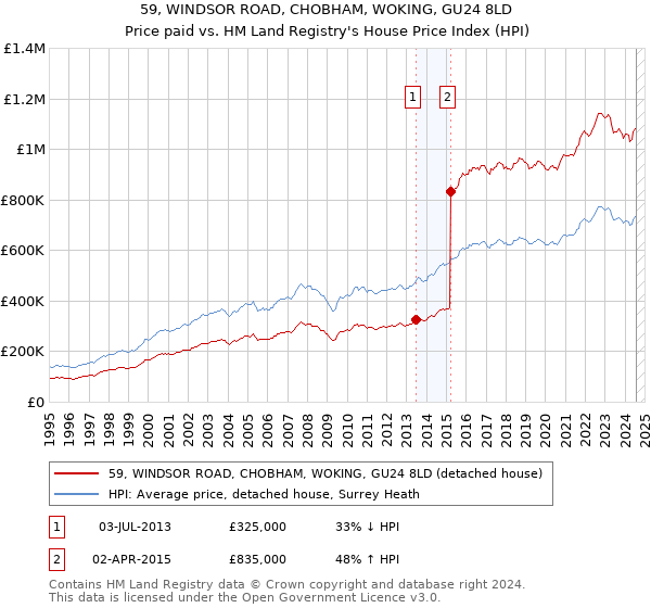 59, WINDSOR ROAD, CHOBHAM, WOKING, GU24 8LD: Price paid vs HM Land Registry's House Price Index