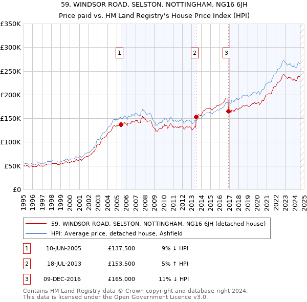 59, WINDSOR ROAD, SELSTON, NOTTINGHAM, NG16 6JH: Price paid vs HM Land Registry's House Price Index