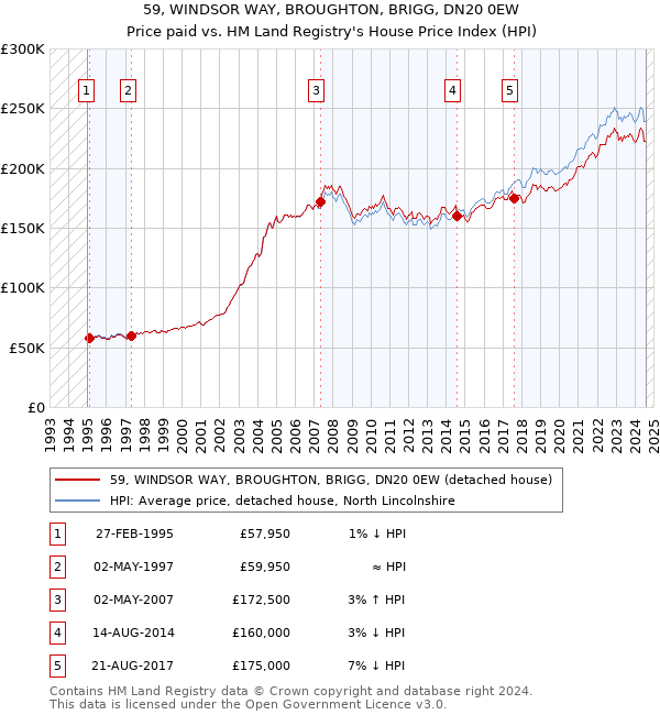 59, WINDSOR WAY, BROUGHTON, BRIGG, DN20 0EW: Price paid vs HM Land Registry's House Price Index