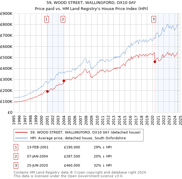 59, WOOD STREET, WALLINGFORD, OX10 0AY: Price paid vs HM Land Registry's House Price Index