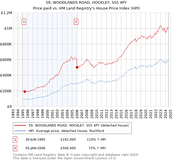 59, WOODLANDS ROAD, HOCKLEY, SS5 4PY: Price paid vs HM Land Registry's House Price Index