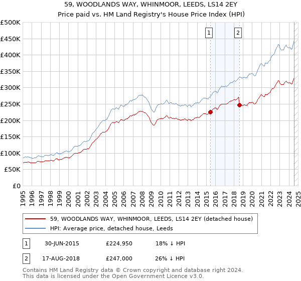 59, WOODLANDS WAY, WHINMOOR, LEEDS, LS14 2EY: Price paid vs HM Land Registry's House Price Index