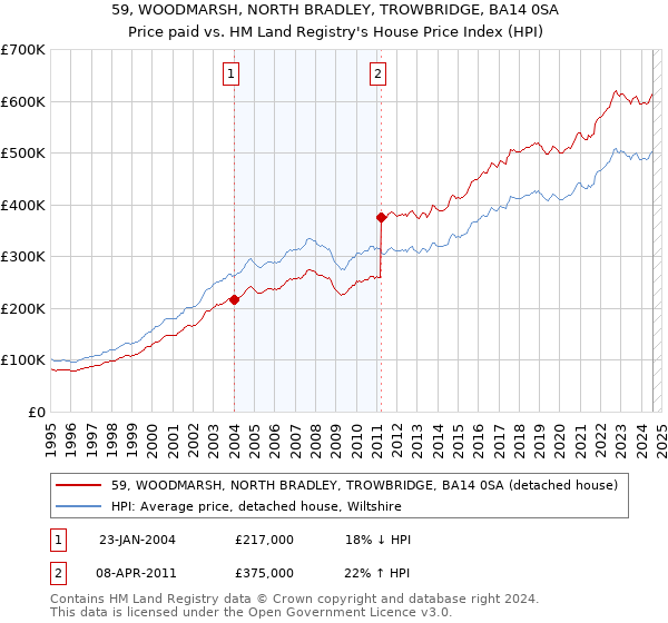 59, WOODMARSH, NORTH BRADLEY, TROWBRIDGE, BA14 0SA: Price paid vs HM Land Registry's House Price Index