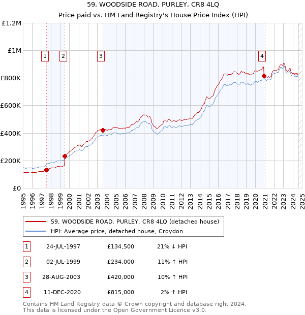 59, WOODSIDE ROAD, PURLEY, CR8 4LQ: Price paid vs HM Land Registry's House Price Index