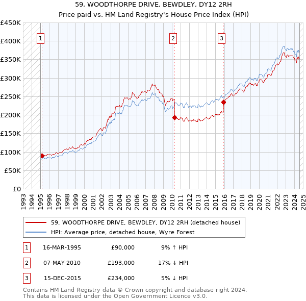 59, WOODTHORPE DRIVE, BEWDLEY, DY12 2RH: Price paid vs HM Land Registry's House Price Index