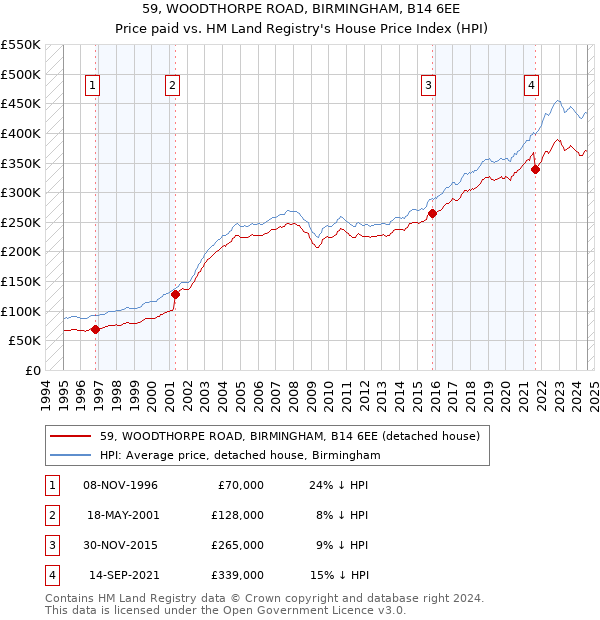 59, WOODTHORPE ROAD, BIRMINGHAM, B14 6EE: Price paid vs HM Land Registry's House Price Index