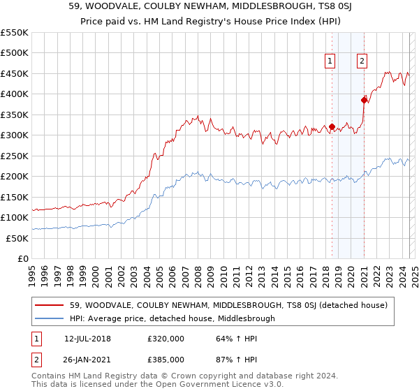 59, WOODVALE, COULBY NEWHAM, MIDDLESBROUGH, TS8 0SJ: Price paid vs HM Land Registry's House Price Index