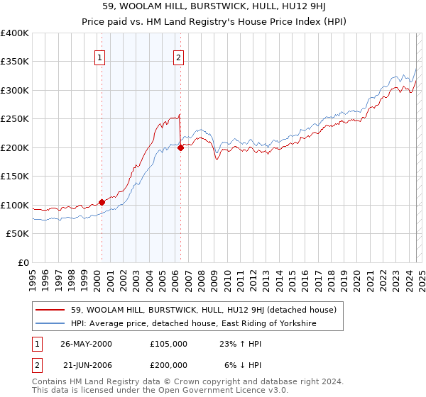 59, WOOLAM HILL, BURSTWICK, HULL, HU12 9HJ: Price paid vs HM Land Registry's House Price Index