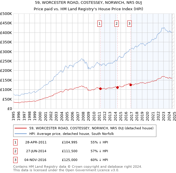 59, WORCESTER ROAD, COSTESSEY, NORWICH, NR5 0UJ: Price paid vs HM Land Registry's House Price Index