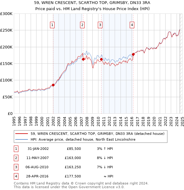 59, WREN CRESCENT, SCARTHO TOP, GRIMSBY, DN33 3RA: Price paid vs HM Land Registry's House Price Index