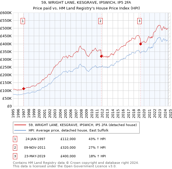 59, WRIGHT LANE, KESGRAVE, IPSWICH, IP5 2FA: Price paid vs HM Land Registry's House Price Index