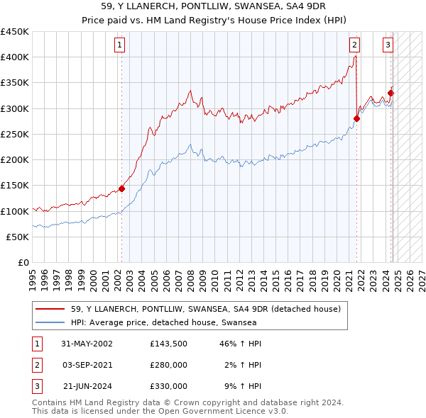 59, Y LLANERCH, PONTLLIW, SWANSEA, SA4 9DR: Price paid vs HM Land Registry's House Price Index