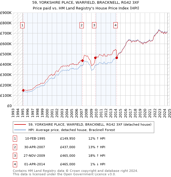 59, YORKSHIRE PLACE, WARFIELD, BRACKNELL, RG42 3XF: Price paid vs HM Land Registry's House Price Index