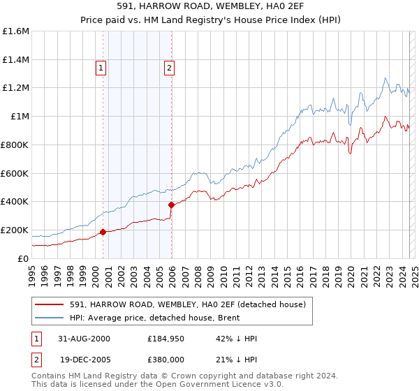 591, HARROW ROAD, WEMBLEY, HA0 2EF: Price paid vs HM Land Registry's House Price Index