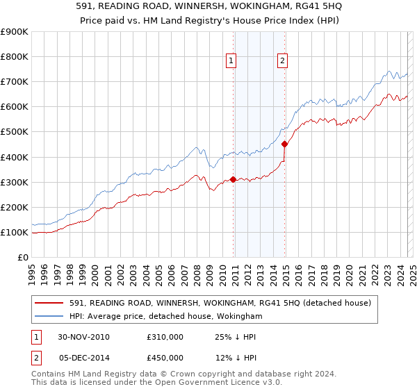 591, READING ROAD, WINNERSH, WOKINGHAM, RG41 5HQ: Price paid vs HM Land Registry's House Price Index