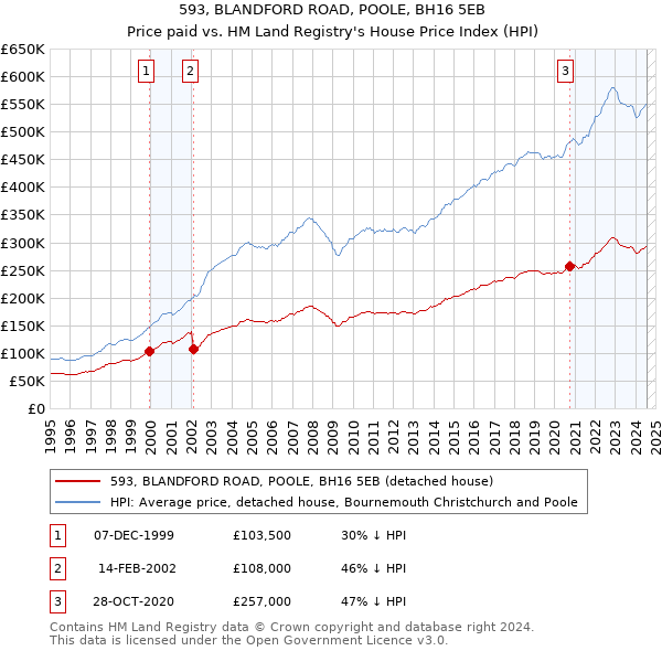 593, BLANDFORD ROAD, POOLE, BH16 5EB: Price paid vs HM Land Registry's House Price Index