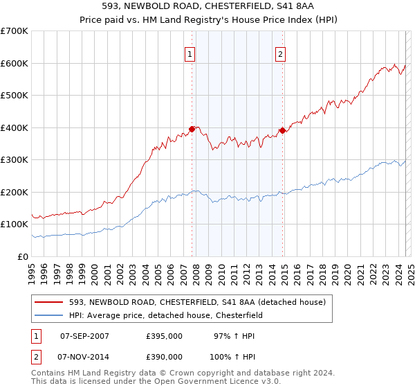 593, NEWBOLD ROAD, CHESTERFIELD, S41 8AA: Price paid vs HM Land Registry's House Price Index