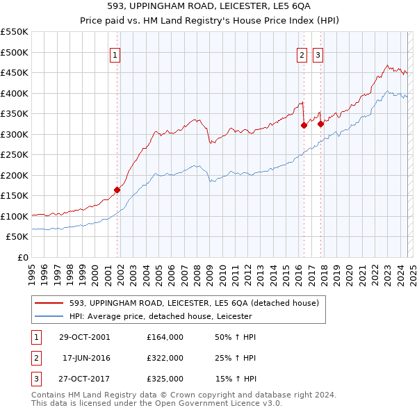 593, UPPINGHAM ROAD, LEICESTER, LE5 6QA: Price paid vs HM Land Registry's House Price Index